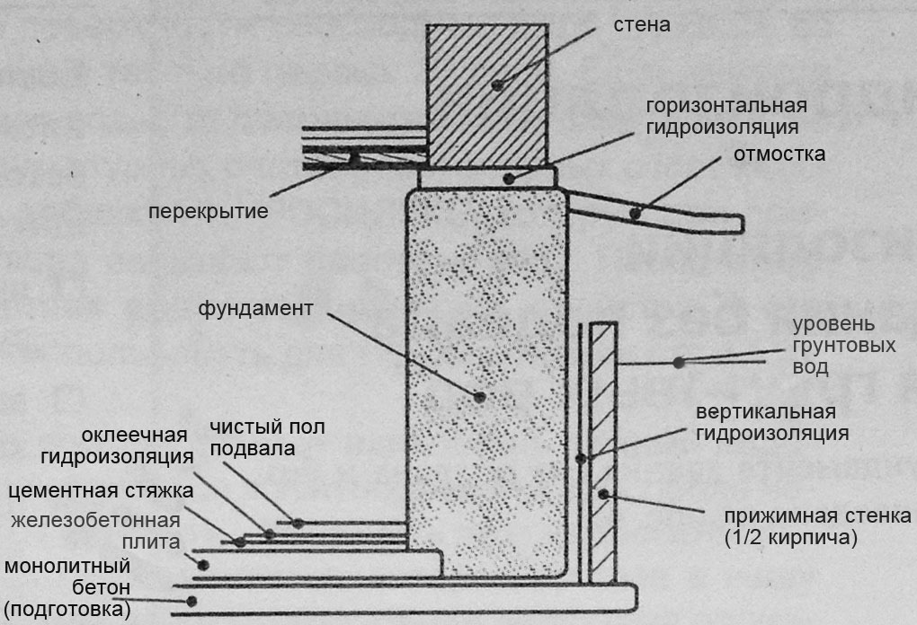 Гидроизоляция стен фундаментов боковая оклеечная по выровненной поверхности